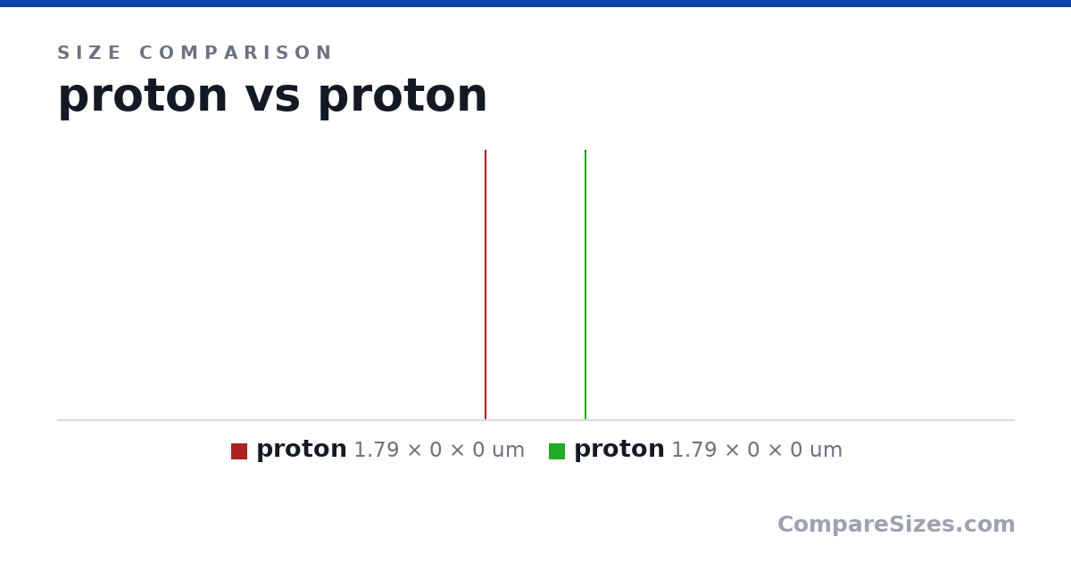 Size comparison of proton (1.79 × 0 × 0 um) and proton (1.79 × 0 × 0 um), drawn to scale