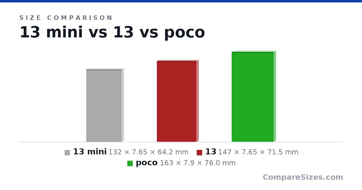 Size comparison of 13 mini (132 × 7.65 × 64.2 mm), 13 (147 × 7.65 × 71.5 mm) and poco (163 × 7.9 × 76.0 mm), drawn to scale