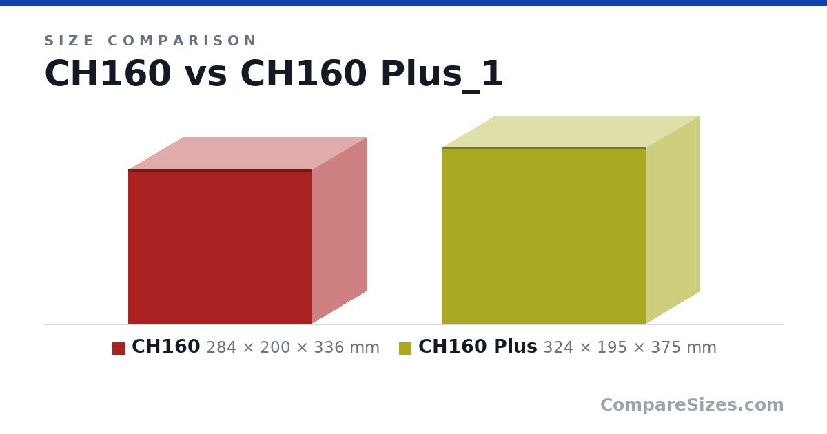 Size comparison of CH160 (284 × 200 × 336 mm) and CH160 Plus (324 × 195 × 375 mm), drawn to scale
