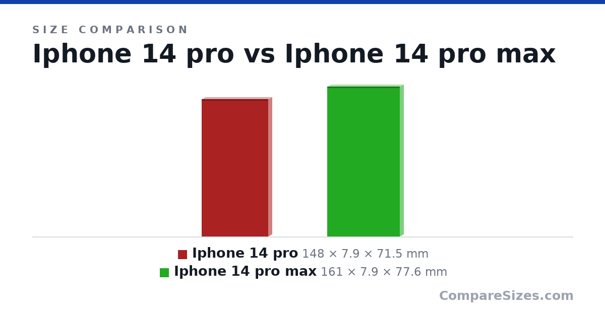Size comparison of Iphone 14 pro (148 × 7.9 × 71.5 mm) and Iphone 14 pro max (161 × 7.9 × 77.6 mm), drawn to scale