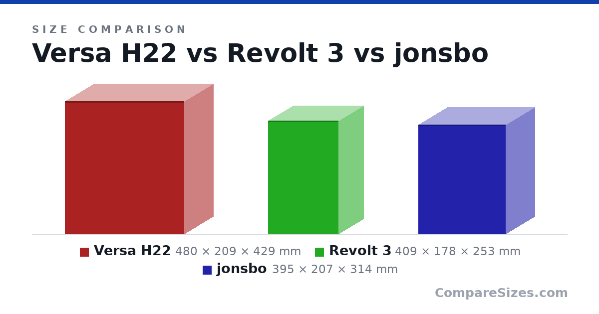 Size comparison of Versa H22 (480 × 209 × 429 mm), Revolt 3 (409 × 178 × 253 mm) and jonsbo (395 × 207 × 314 mm), drawn to scale