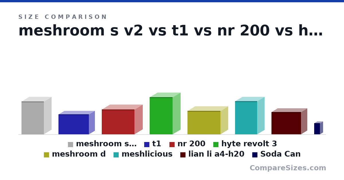 Size comparison of meshroom s v2 (362 × 167 × 247 mm), t1 (22.0 × 13.5 × 33.5 cm), nr 200 (27.4 × 18.5 × 36.0 cm), hyte revolt 3 (409 × 178 × 253 mm), meshroom d (259 × 167 × 363 mm), meshlicious (363 × 166 × 245 mm), and 2 more, drawn to scale