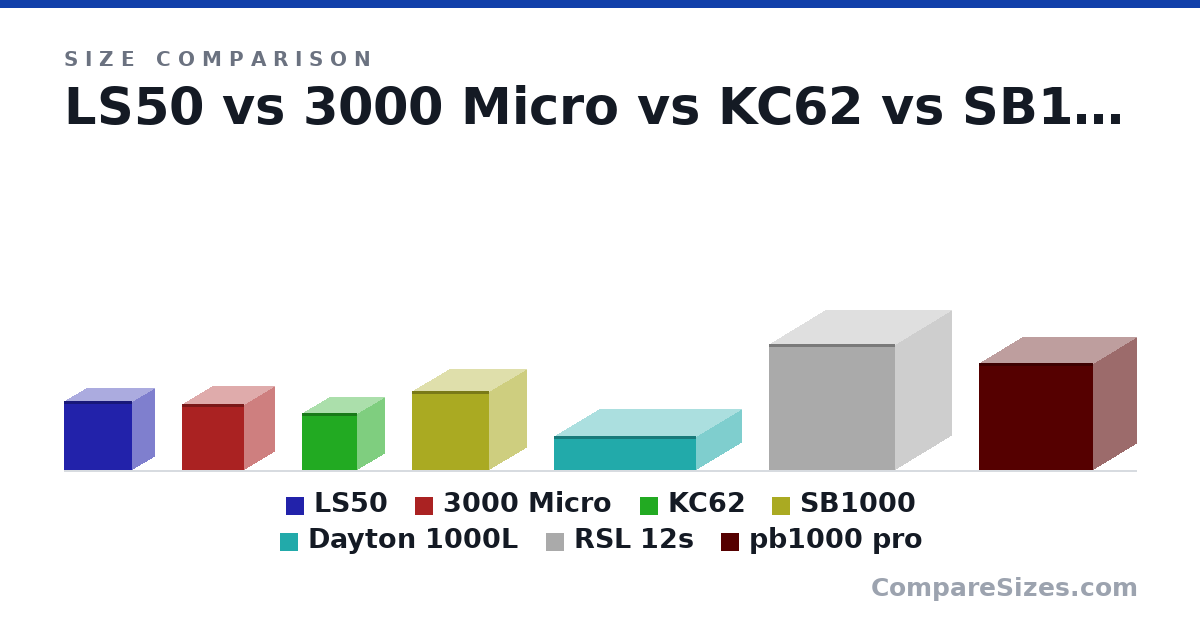 Size comparison of LS50 (12.2 × 7.9 × 12.0 in), 3000 Micro (11.7 × 10.7 × 10.9 in), KC62 (10.1 × 9.68 × 9.76 in), SB1000 (14.0 × 13.0 × 13.5 in), Dayton 1000L (6 × 15.8 × 25.0 in), RSL 12s (22.3 × 22.1 × 19.8 in), and 1 more, drawn to scale