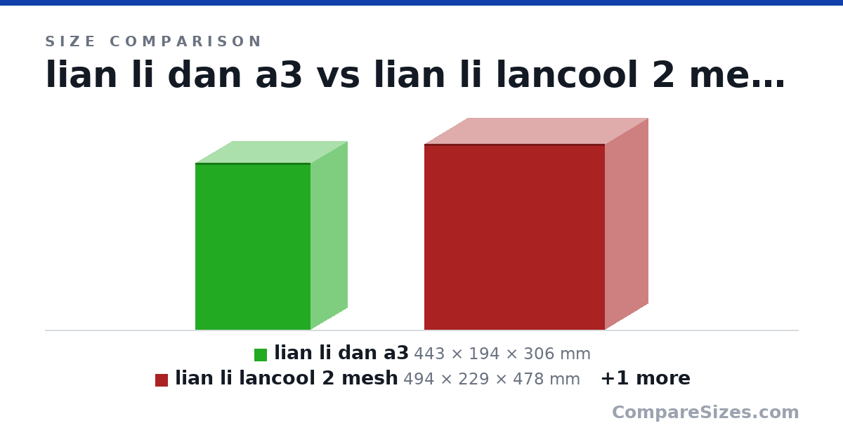 Size comparison of lian li dan a3 (443 × 194 × 306 mm), lian li lancool 2 mesh (494 × 229 × 478 mm) and Jonsbo z20 (370 × 198 × 335 mm), drawn to scale