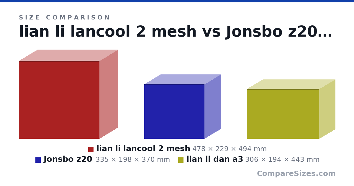 Size comparison of lian li lancool 2 mesh (478 × 229 × 494 mm), Jonsbo z20 (335 × 198 × 370 mm) and lian li dan a3 (306 × 194 × 443 mm), drawn to scale
