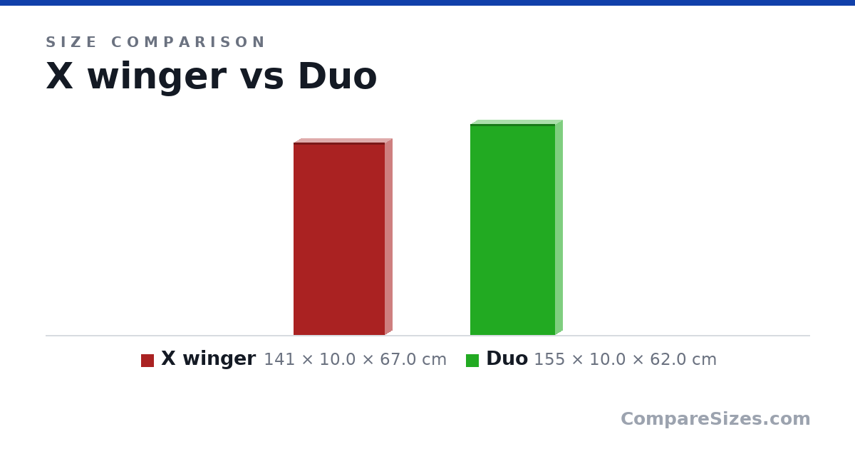 Size comparison of X winger (141 × 10.0 × 67.0 cm) and Duo (155 × 10.0 × 62.0 cm), drawn to scale