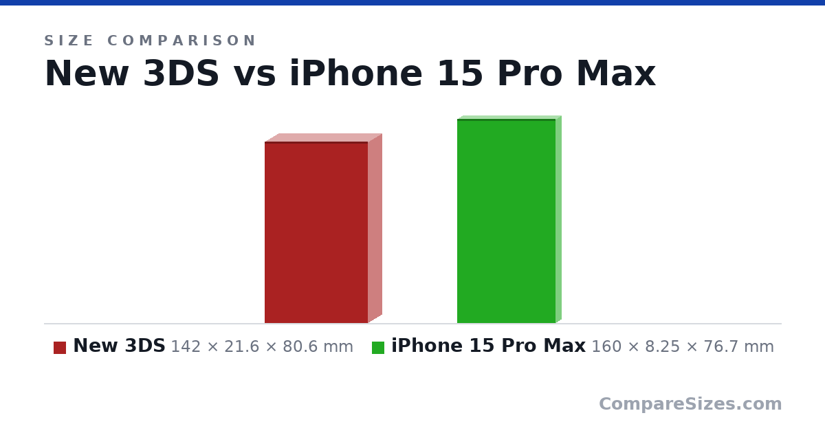 Size comparison of New 3DS (142 × 21.6 × 80.6 mm) and iPhone 15 Pro Max (160 × 8.25 × 76.7 mm), drawn to scale