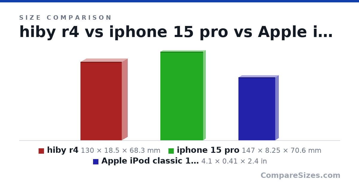 Size comparison of hiby r4 (130 × 18.5 × 68.3 mm), iphone 15 pro (147 × 8.25 × 70.6 mm) and Apple iPod classic 120 GB Black 6th Generation (Di.. (4.1 × 0.41 × 2.4 in), drawn to scale