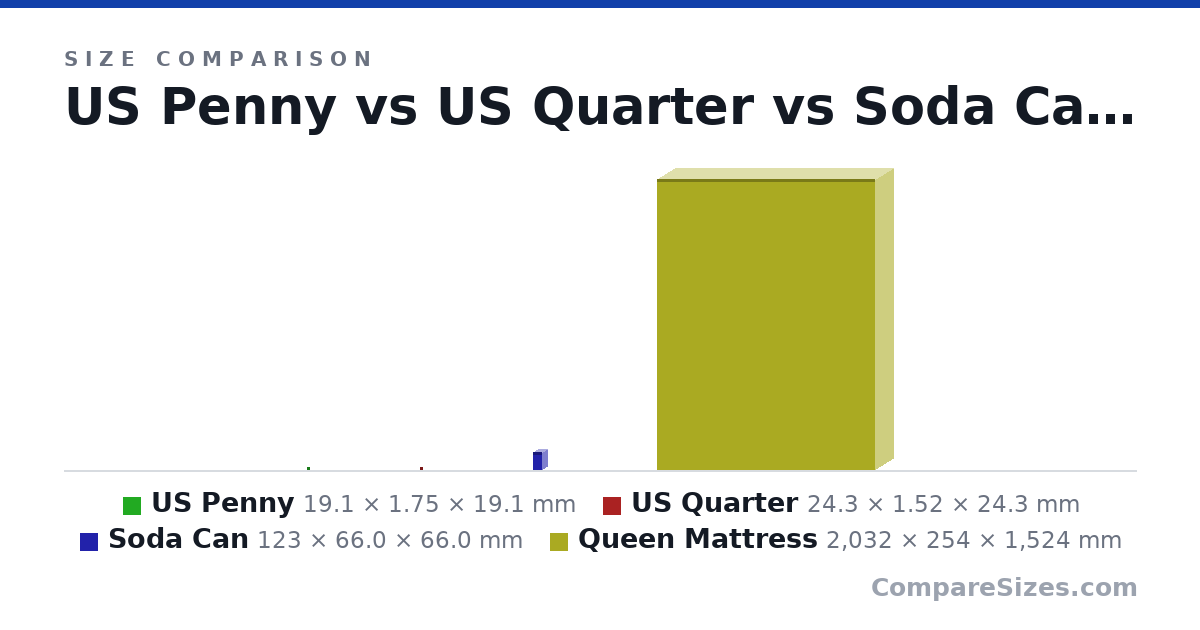 Size comparison of US Penny (19.1 × 1.75 × 19.1 mm), US Quarter (24.3 × 1.52 × 24.3 mm), Soda Can (123 × 66.0 × 66.0 mm) and Queen Mattress (2,032 × 254 × 1,524 mm), drawn to scale