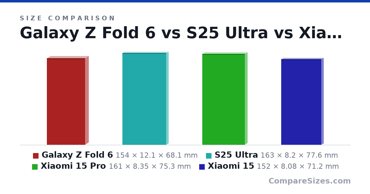 Size comparison of Galaxy Z Fold 6 (154 × 12.1 × 68.1 mm), S25 Ultra (163 × 8.2 × 77.6 mm), Xiaomi 15 Pro (161 × 8.35 × 75.3 mm) and Xiaomi 15 (152 × 8.08 × 71.2 mm), drawn to scale