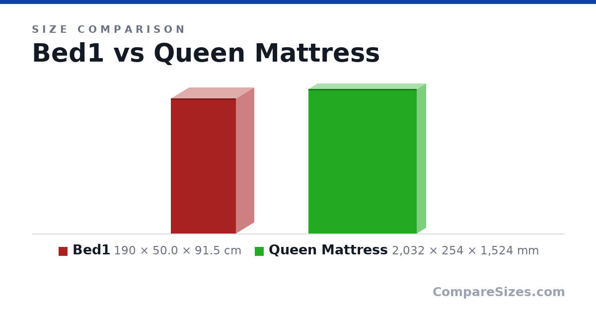 Size comparison of Bed1 (190 × 50.0 × 91.5 cm) and Queen Mattress (2,032 × 254 × 1,524 mm), drawn to scale