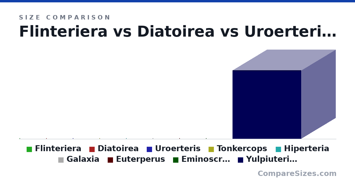 Size comparison of Flinteriera (14.0 × 14.0 × 14.0 cm), Diatoirea (687 × 687 × 687 cm), Uroerteris (14.0 × 14.0 × 14.0 m), Tonkercops (24.0 × 24.0 × 24.0 m), Hiperteria (50.0 × 50.0 × 50.0 m), Galaxia (177 × 177 × 177 m), and 3 more, drawn to scale