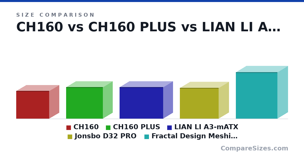Size comparison of CH160 (283 × 200 × 336 mm), CH160 PLUS (324 × 195 × 375 mm), LIAN LI A3-mATX (322 × 194 × 443 mm), Jonsbo D32 PRO (314 × 207 × 396 mm) and Fractal Design Meshify 2 Compact (475 × 210 × 424 mm), drawn to scale