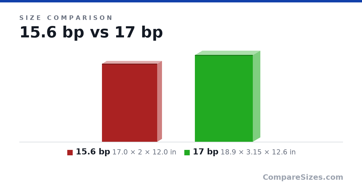 Size comparison of 15.6 bp (17.0 × 2 × 12.0 in) and 17 bp (18.9 × 3.15 × 12.6 in), drawn to scale
