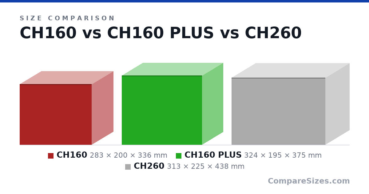 Size comparison of CH160 (283 × 200 × 336 mm), CH160 PLUS (324 × 195 × 375 mm) and CH260 (313 × 225 × 438 mm), drawn to scale
