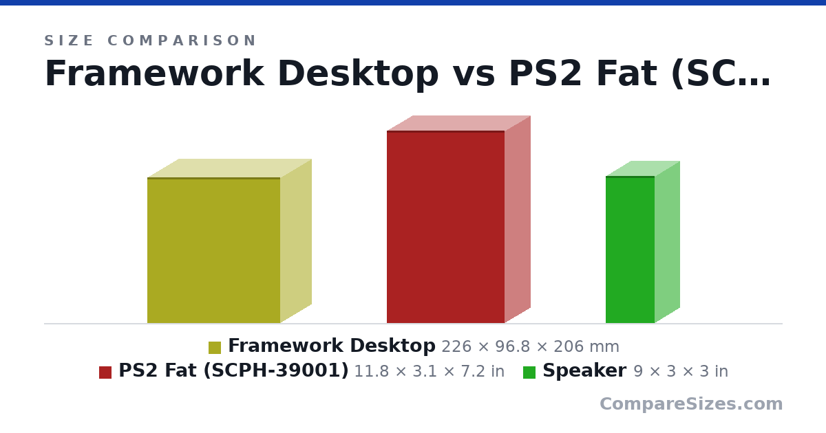 Size comparison of Framework Desktop (226 × 96.8 × 206 mm), PS2 Fat (SCPH-39001) (11.8 × 3.1 × 7.2 in) and Speaker (9 × 3 × 3 in), drawn to scale