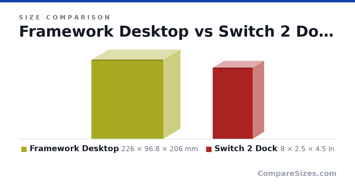 Size comparison of Framework Desktop (226 × 96.8 × 206 mm) and Switch 2 Dock (8 × 2.5 × 4.5 in), drawn to scale