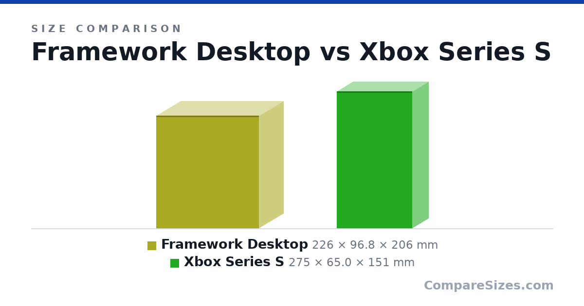 Size comparison of Framework Desktop (226 × 96.8 × 206 mm) and Xbox Series S (275 × 65.0 × 151 mm), drawn to scale