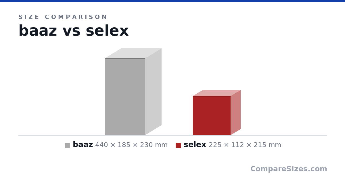 Size comparison of baaz (440 × 185 × 230 mm) and selex (225 × 112 × 215 mm), drawn to scale