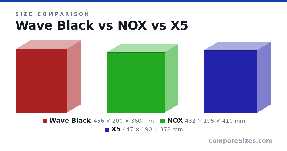 Size comparison of Wave Black (456 × 200 × 360 mm), NOX (432 × 195 × 410 mm) and X5 (447 × 190 × 378 mm), drawn to scale