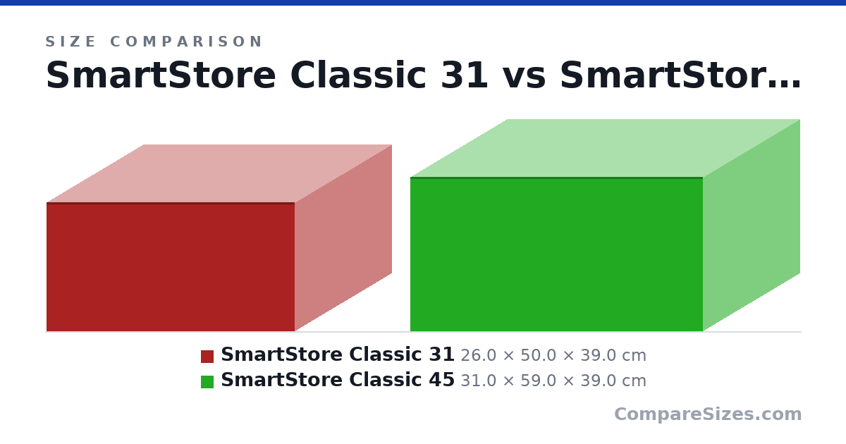 Size comparison of SmartStore Classic 31 (26.0 × 50.0 × 39.0 cm) and SmartStore Classic 45 (31.0 × 59.0 × 39.0 cm), drawn to scale