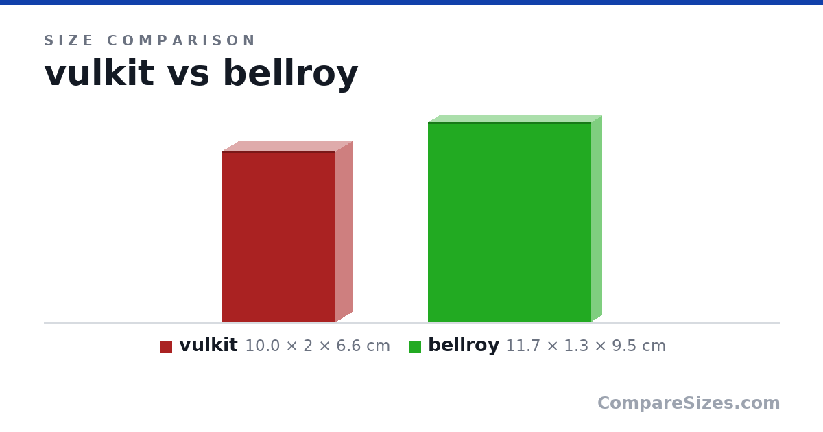 Size comparison of vulkit (10.0 × 2 × 6.6 cm) and bellroy (11.7 × 1.3 × 9.5 cm), drawn to scale