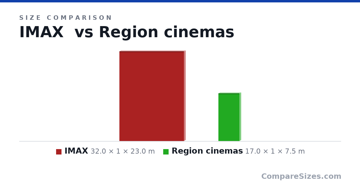 Size comparison of IMAX (32.0 × 1 × 23.0 m) and Region cinemas (17.0 × 1 × 7.5 m), drawn to scale
