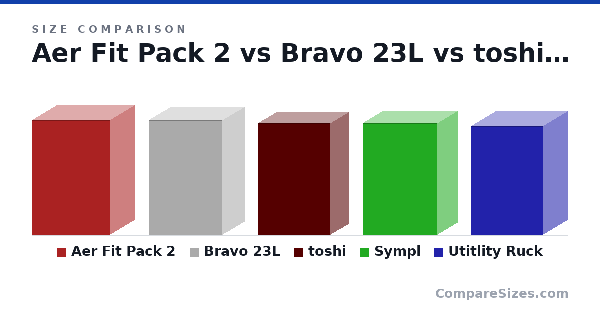 Size comparison of Aer Fit Pack 2 (18.5 × 8 × 12.5 in), Bravo 23L (18.5 × 7.1 × 11.8 in), toshi (18.0 × 6 × 11.6 in), Sympl (18.0 × 6.5 × 12.0 in) and Utitlity Ruck (17.5 × 8 × 11.5 in), drawn to scale
