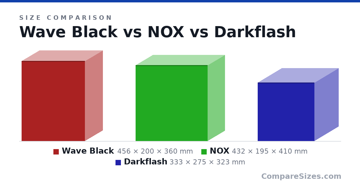 Size comparison of Wave Black (456 × 200 × 360 mm), NOX (432 × 195 × 410 mm) and Darkflash (333 × 275 × 323 mm), drawn to scale