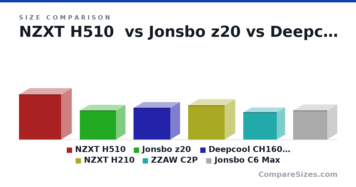 Size comparison of NZXT H510 (460 × 210 × 428 mm), Jonsbo z20 (295 × 186 × 370 mm), Deepcool CH160 Plus (324 × 195 × 375 mm), NZXT H210 (349 × 210 × 372 mm), ZZAW C2P (279 × 161 × 342 mm) and Jonsbo C6 Max (295 × 202 × 349 mm), drawn to scale