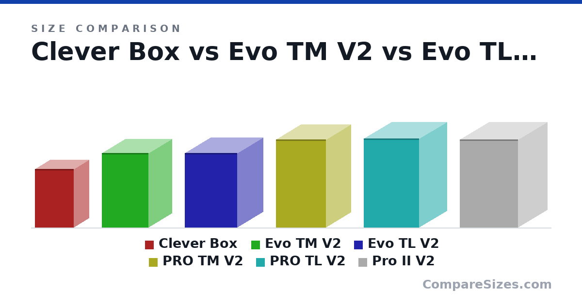 Size comparison of Clever Box (21.0 × 11.0 × 14.0 in), Evo TM V2 (26.8 × 16.9 × 16.9 in), Evo TL V2 (26.8 × 18.9 × 18.9 in), PRO TM V2 (31.5 × 18.0 × 18.0 in), PRO TL V2 (32.0 × 20.0 × 20.0 in) and Pro II V2 (31.5 × 21.0 × 21.0 in), drawn to scale