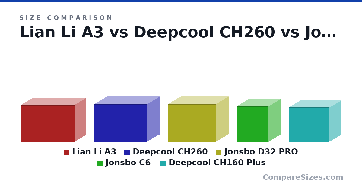 Size comparison of Lian Li A3 (306 × 194 × 443 mm), Deepcool CH260 (313 × 225 × 438 mm), Jonsbo D32 PRO (314 × 207 × 396 mm), Jonsbo C6 (295 × 202 × 266 mm) and Deepcool CH160 Plus (284 × 200 × 336 mm), drawn to scale