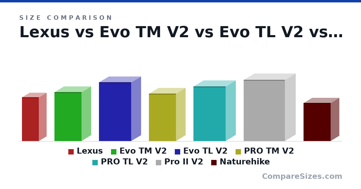 Size comparison of Lexus (193 × 67.7 × 74.6 in), Evo TM V2 (215 × 83.0 × 120 in), Evo TL V2 (258 × 87.0 × 142 in), PRO TM V2 (208 × 83.0 × 120 in), PRO TL V2 (240 × 89.0 × 142 in), Pro II V2 (268 × 94.0 × 181 in), and 1 more, drawn to scale