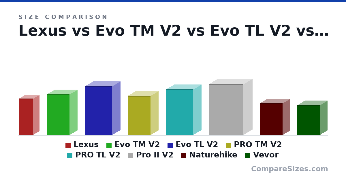 Size comparison of Lexus (193 × 67.7 × 74.6 in), Evo TM V2 (215 × 83.0 × 120 in), Evo TL V2 (258 × 87.0 × 142 in), PRO TM V2 (208 × 83.0 × 120 in), PRO TL V2 (240 × 89.0 × 142 in), Pro II V2 (268 × 94.0 × 181 in), and 2 more, drawn to scale