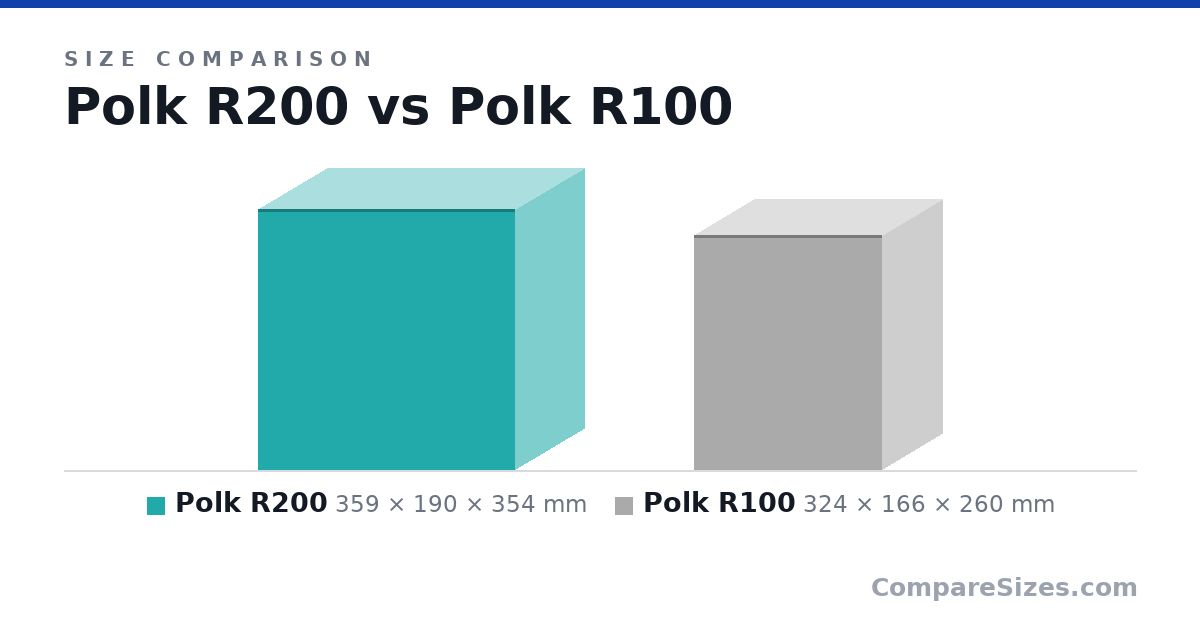 Size comparison of Polk R200 (359 × 190 × 354 mm) and Polk R100 (324 × 166 × 260 mm), drawn to scale