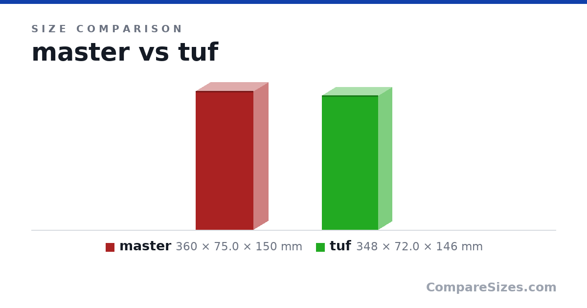 Size comparison of master (360 × 75.0 × 150 mm) and tuf (348 × 72.0 × 146 mm), drawn to scale