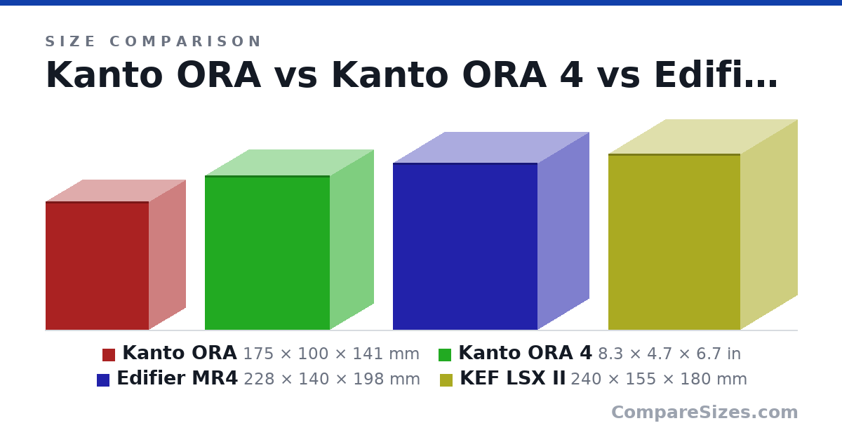 Size comparison of Kanto ORA (175 × 100 × 141 mm), Kanto ORA 4 (8.3 × 4.7 × 6.7 in), Edifier MR4 (228 × 140 × 198 mm) and KEF LSX II (240 × 155 × 180 mm), drawn to scale