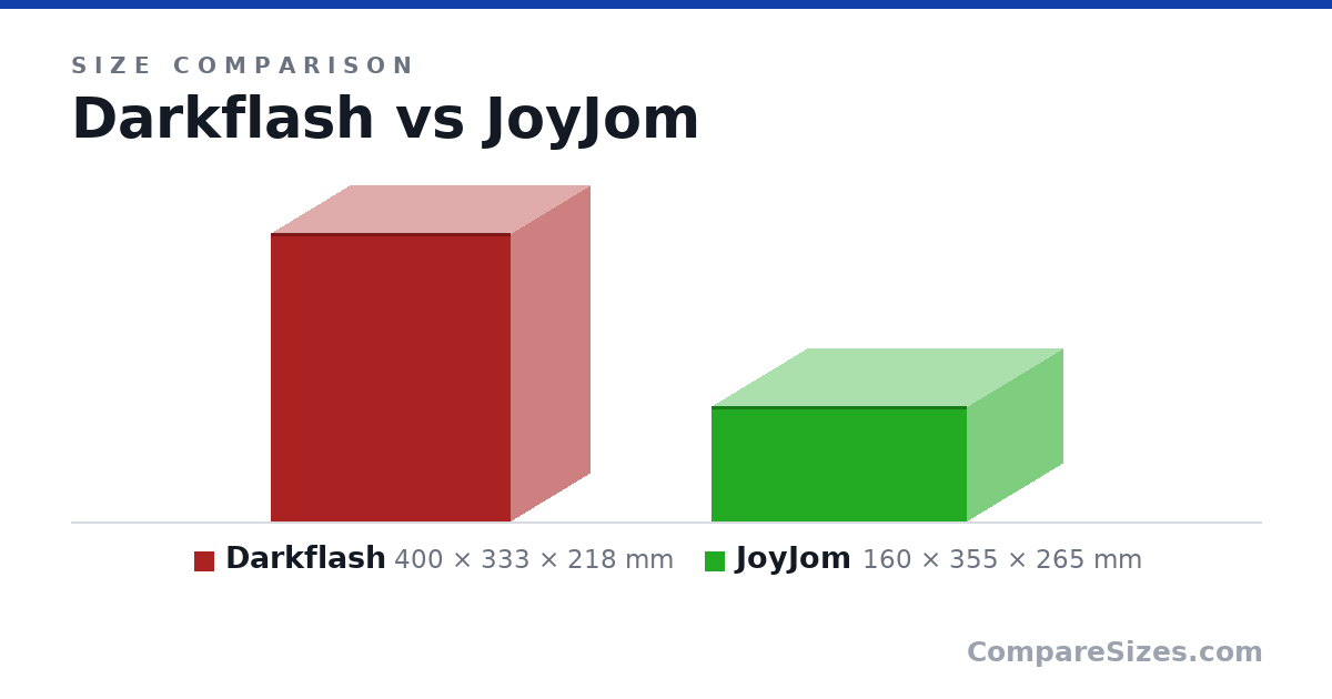 Size comparison of Darkflash (400 × 333 × 218 mm) and JoyJom (160 × 355 × 265 mm), drawn to scale