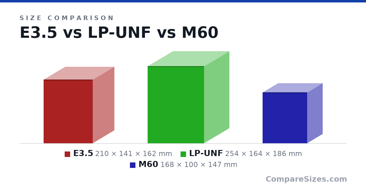 Size comparison of E3.5 (210 × 141 × 162 mm), LP-UNF (254 × 164 × 186 mm) and M60 (168 × 100 × 147 mm), drawn to scale