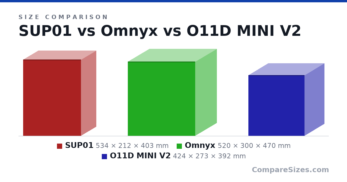 Size comparison of SUP01 (534 × 212 × 403 mm), Omnyx (520 × 300 × 470 mm) and O11D MINI V2 (424 × 273 × 392 mm), drawn to scale