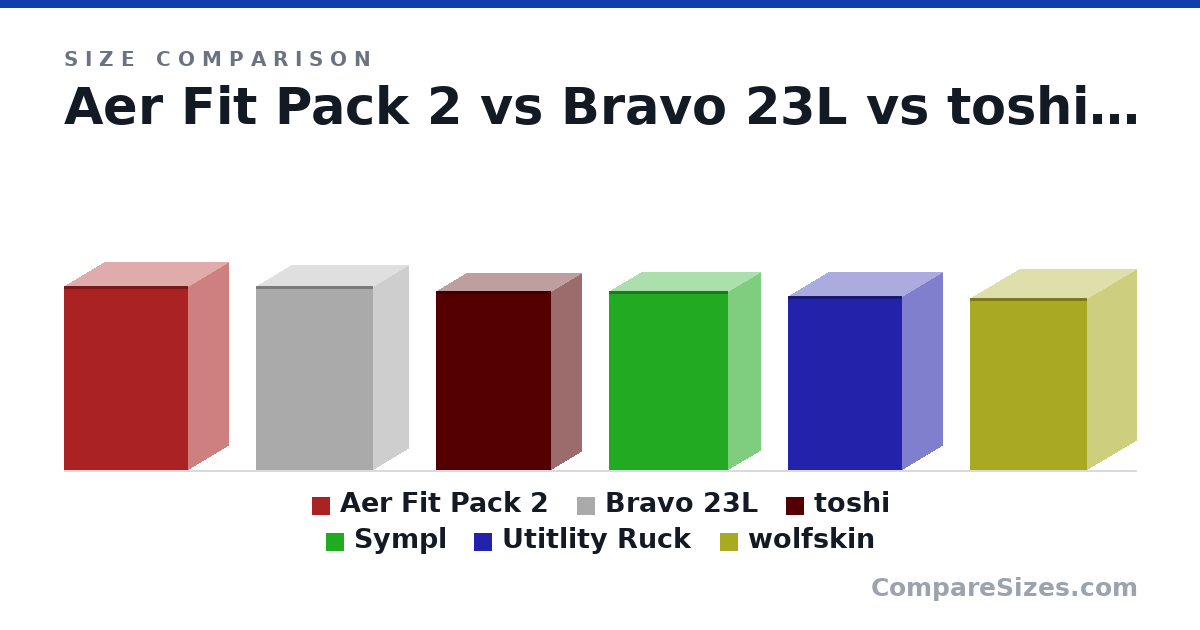 Size comparison of Aer Fit Pack 2 (18.5 × 8 × 12.5 in), Bravo 23L (18.5 × 7.1 × 11.8 in), toshi (18.0 × 6 × 11.6 in), Sympl (18.0 × 6.5 × 12.0 in), Utitlity Ruck (17.5 × 8 × 11.5 in) and wolfskin (17.3 × 9.84 × 11.8 in), drawn to scale