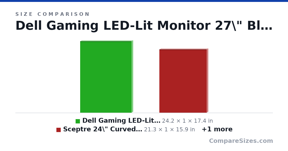 Size comparison of Dell Gaming LED-Lit Monitor 27\" Black (D2719H.. (24.2 × 1 × 17.4 in), Sceptre 24\" Curved 75Hz Gaming LED Monitor Fu.. (21.3 × 1 × 15.9 in) and 15.6 inch laptop (359 × 19.9 × 240 mm), drawn to scale