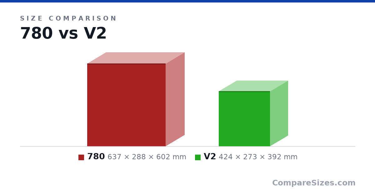 Size comparison of 780 (637 × 288 × 602 mm) and V2 (424 × 273 × 392 mm), drawn to scale