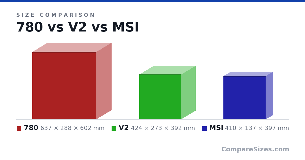 Size comparison of 780 (637 × 288 × 602 mm), V2 (424 × 273 × 392 mm) and MSI (410 × 137 × 397 mm), drawn to scale