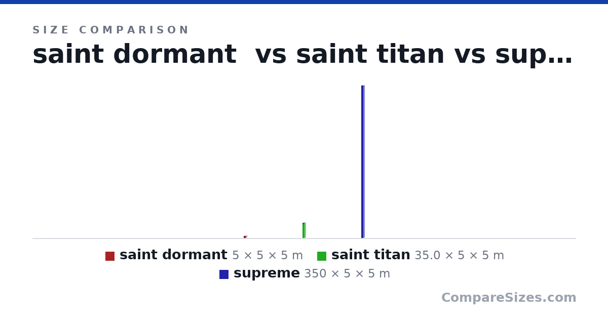 Size comparison of saint dormant (5 × 5 × 5 m), saint titan (35.0 × 5 × 5 m) and supreme (350 × 5 × 5 m), drawn to scale
