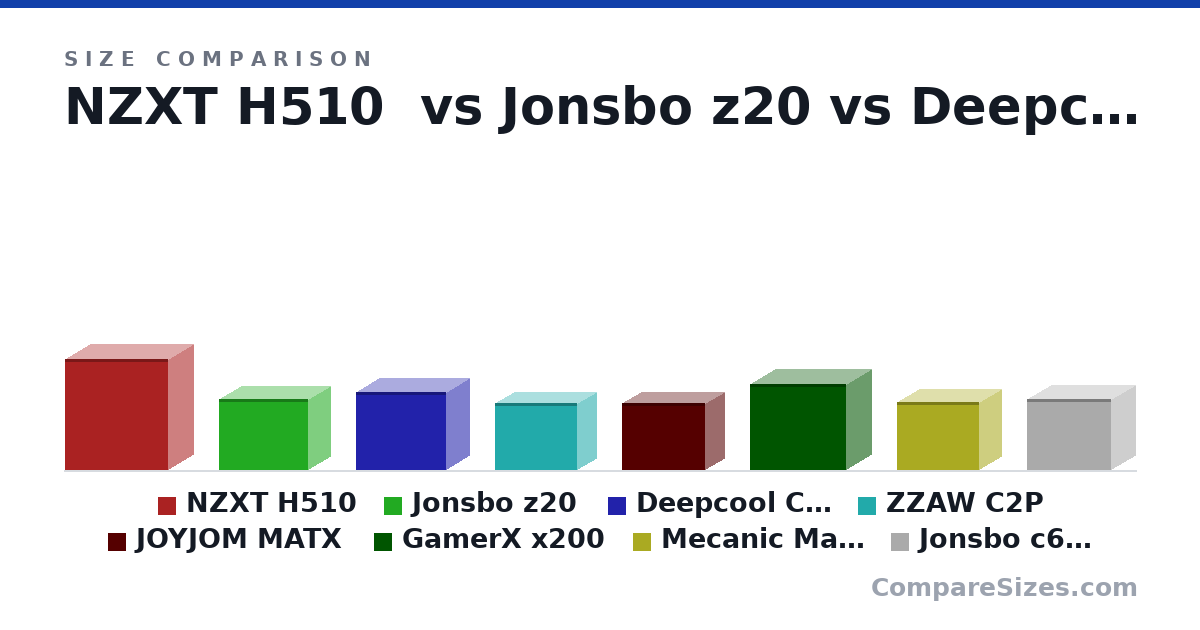 Size comparison of NZXT H510 (460 × 210 × 428 mm), Jonsbo z20 (295 × 186 × 370 mm), Deepcool CH160 Plus (324 × 195 × 375 mm), ZZAW C2P (279 × 161 × 342 mm), JOYJOM MATX (280 × 158 × 345 mm), GamerX x200 (356 × 211 × 398 mm), and 2 more, drawn to scale