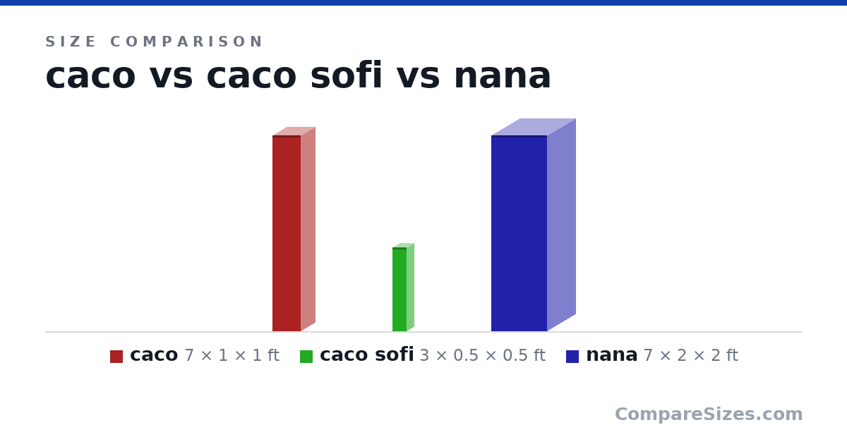 Size comparison of caco (7 × 1 × 1 ft), caco sofi (3 × 0.5 × 0.5 ft) and nana (7 × 2 × 2 ft), drawn to scale