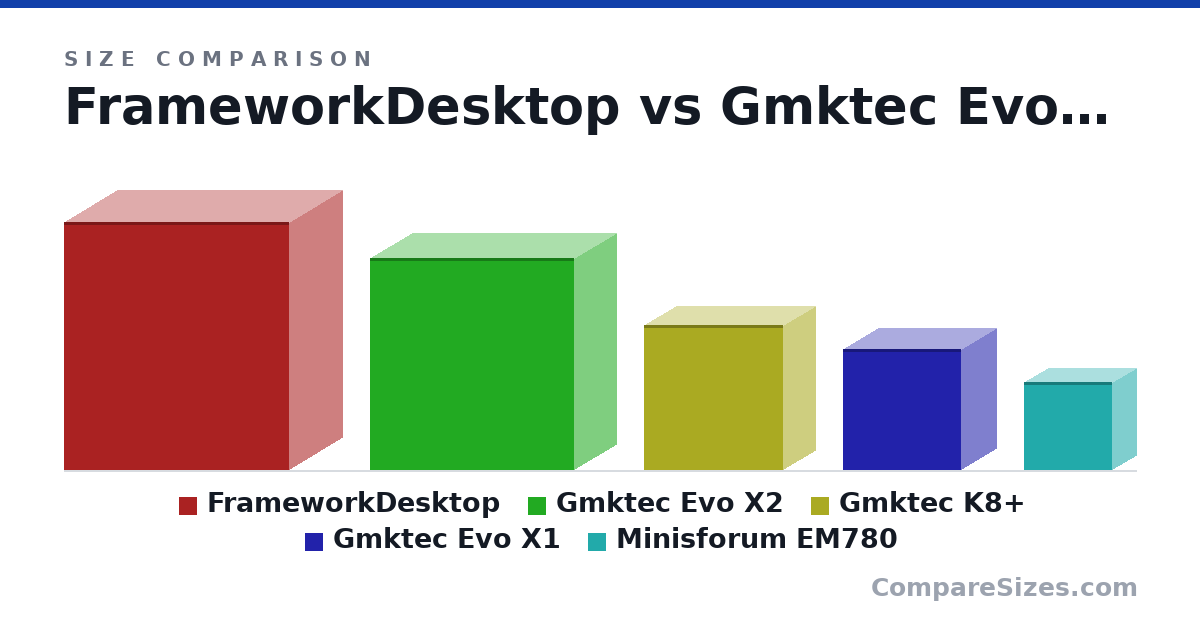 Size comparison of FrameworkDesktop (8.9 × 3.81 × 8.09 in), Gmktec Evo X2 (7.6 × 3.03 × 7.32 in), Gmktec K8+ (5.2 × 2.3 × 5 in), Gmktec Evo X1 (4.33 × 2.49 × 4.23 in) and Minisforum EM780 (3.15 × 1.69 × 3.15 in), drawn to scale