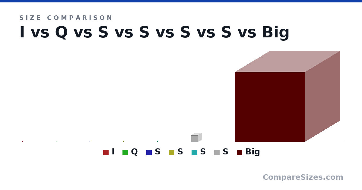 Size comparison of I (1 × 1 × 1 in), Q (10.0 × 10.0 × 10.0 in), S (100 × 100 × 100 in), S (1,000 × 1,000 × 1,000 in), S (10,000 × 10,000 × 10,000 in), S (100,000 × 100,000 × 100,000 in), and 1 more, drawn to scale