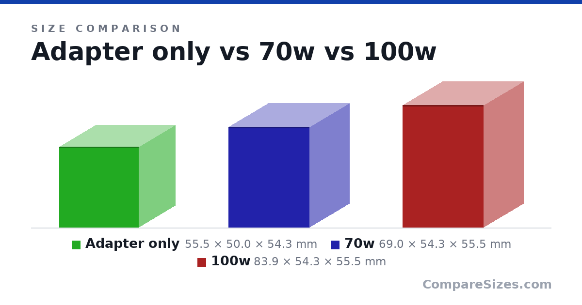 Size comparison of Adapter only (55.5 × 50.0 × 54.3 mm), 70w (69.0 × 54.3 × 55.5 mm) and 100w (83.9 × 54.3 × 55.5 mm), drawn to scale